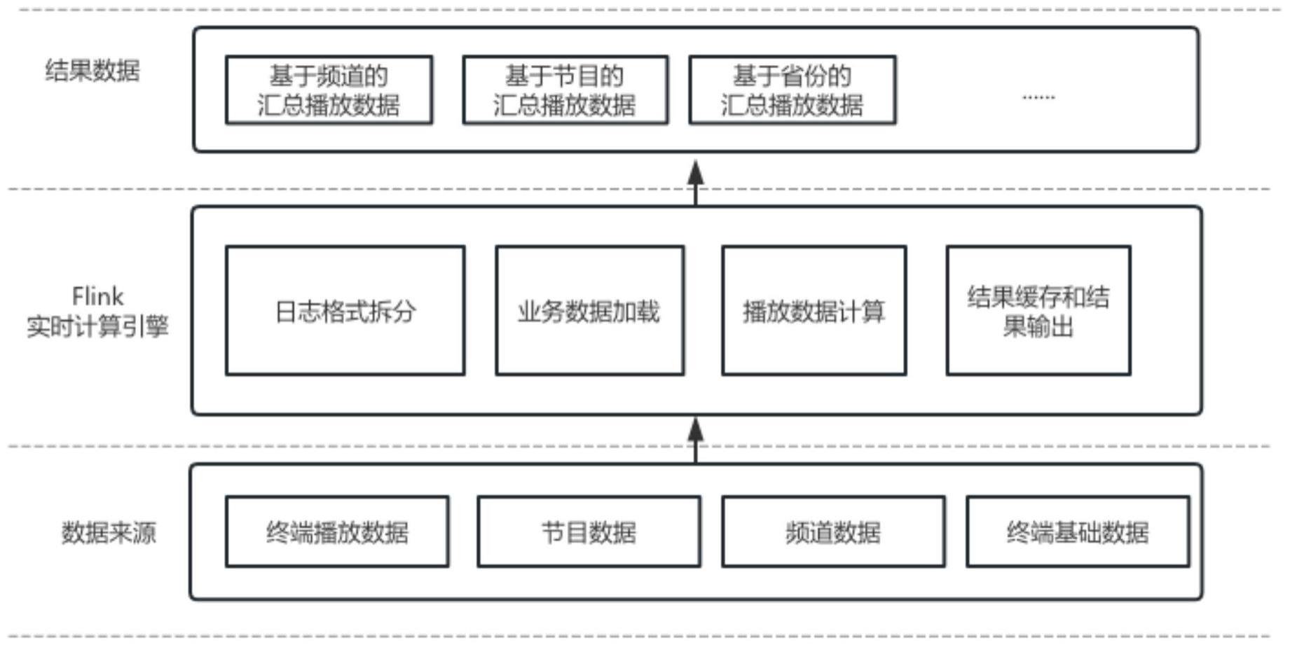 一种基于Flink架构实时处理终端播放日志的方法与流程