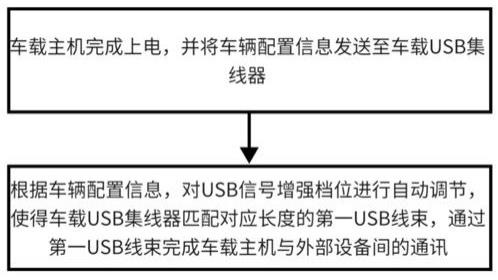 一种USB信号自动调节方法，系统，存储介质及汽车与流程