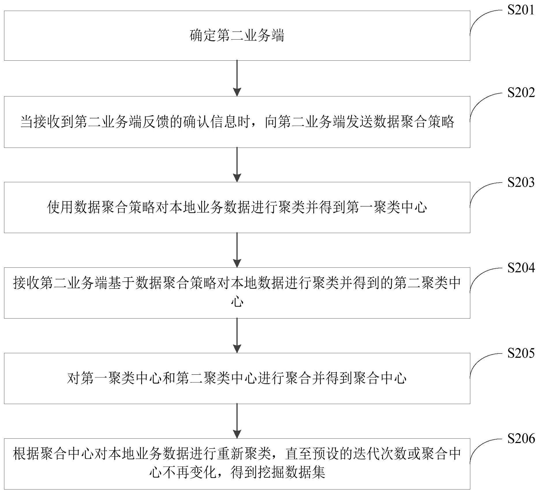 一种多源异构业务数据库的数据挖掘方法及装置与流程