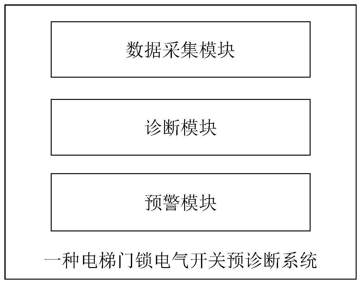 一种电梯门锁电气开关预诊断系统及方法与流程