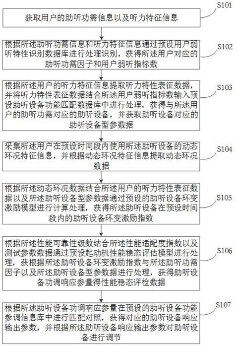 基于环境状态监测的助听设备智能响应方法、系统及介质与流程