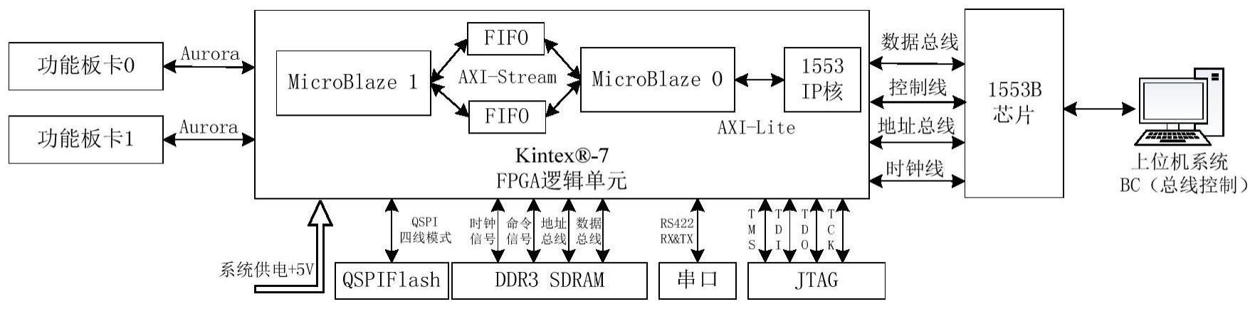 一种基于AXI总线双MicroBlaze架构的通信系统和方法与流程