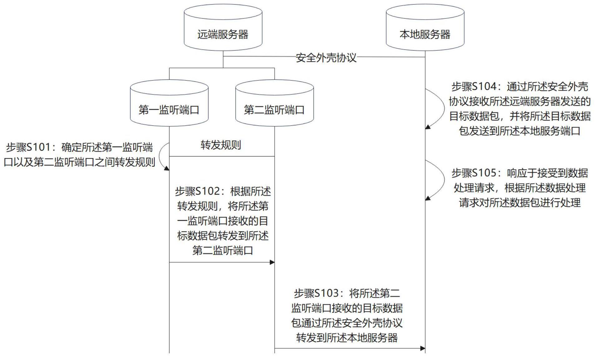 数据传输方法、装置、电子设备及存储介质与流程