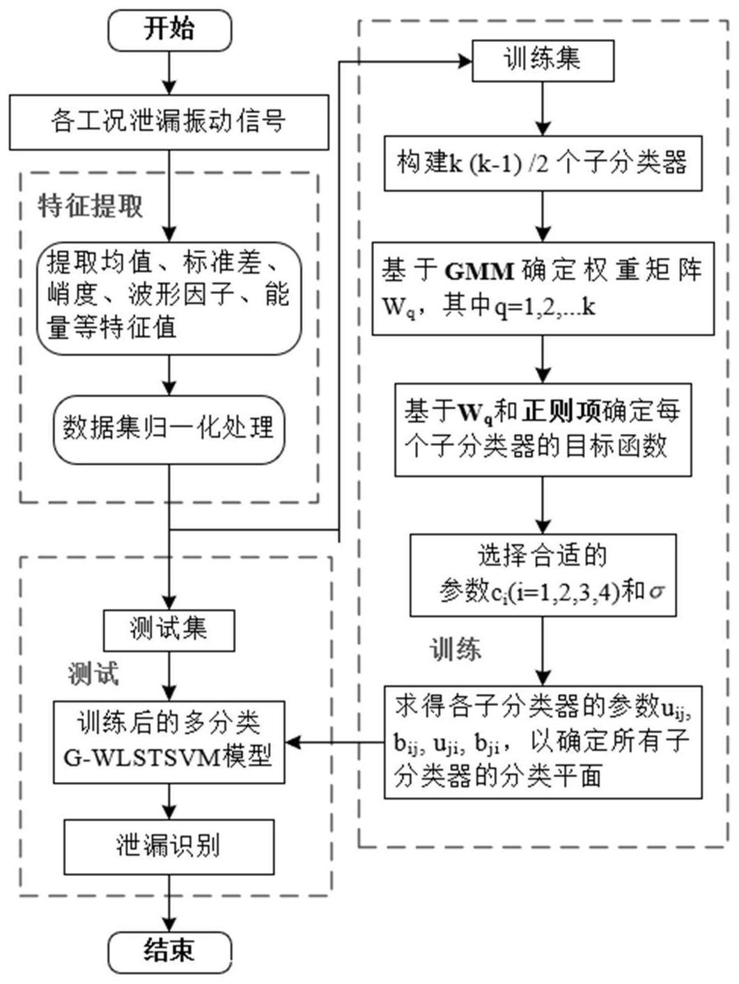 一种基于多分类G-WLSTSVM模型的流体管道泄漏识别方法