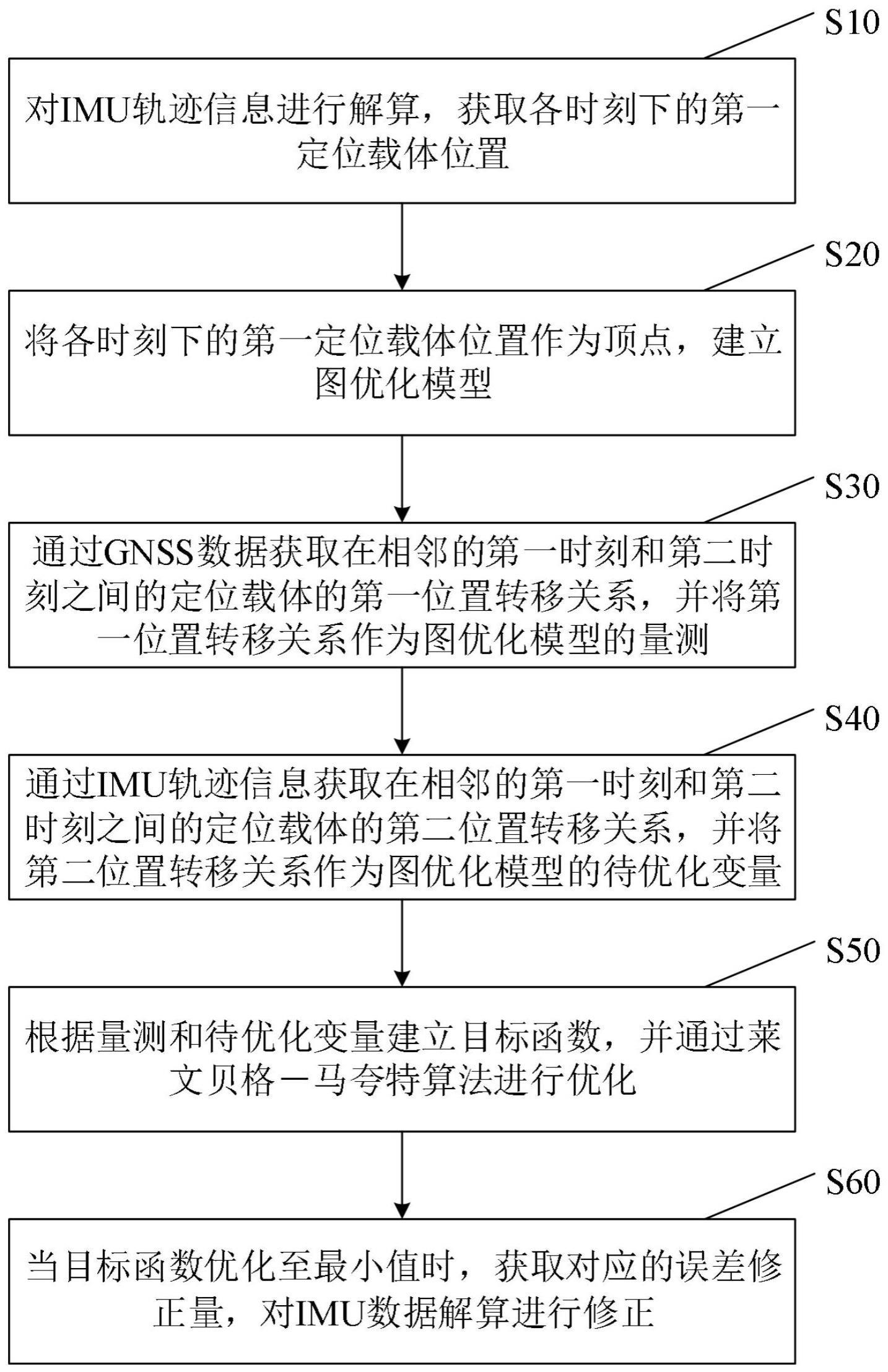 一种基于图优化的组合导航系统融合定位方法