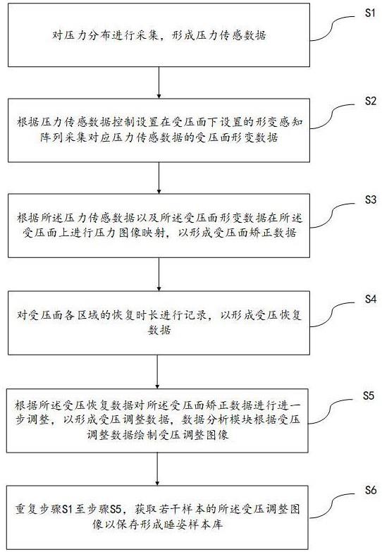 一种柔性压力传感的睡姿数据处理方法及装置 2