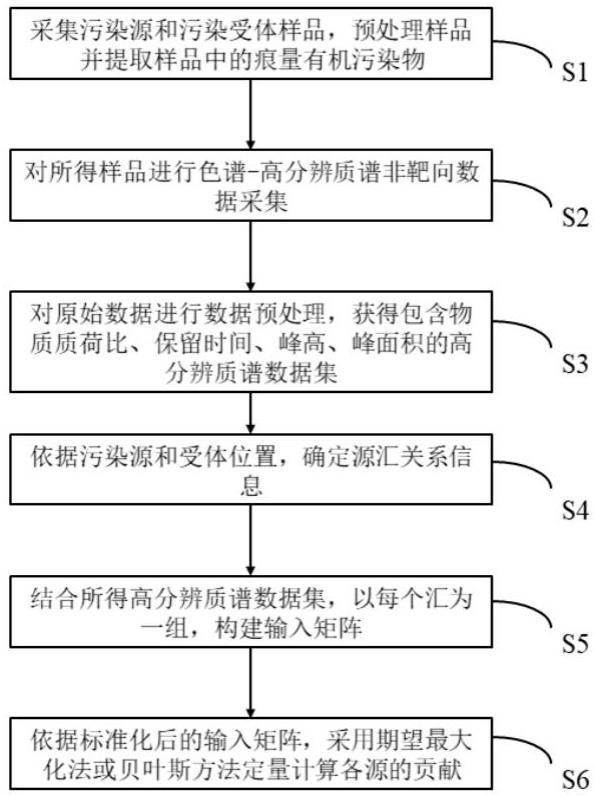 基于污染源和污染受体高分辨质谱数据的定量源解析方法与流程