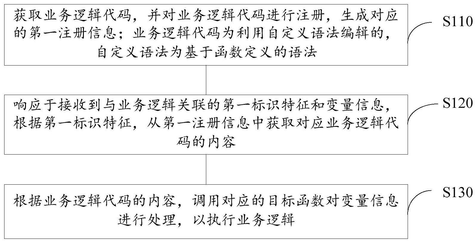 业务逻辑定制方法和装置、计算机设备、存储介质与流程