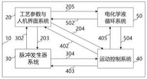 一种电火花与电化学复合微细深孔加工装备的制作方法