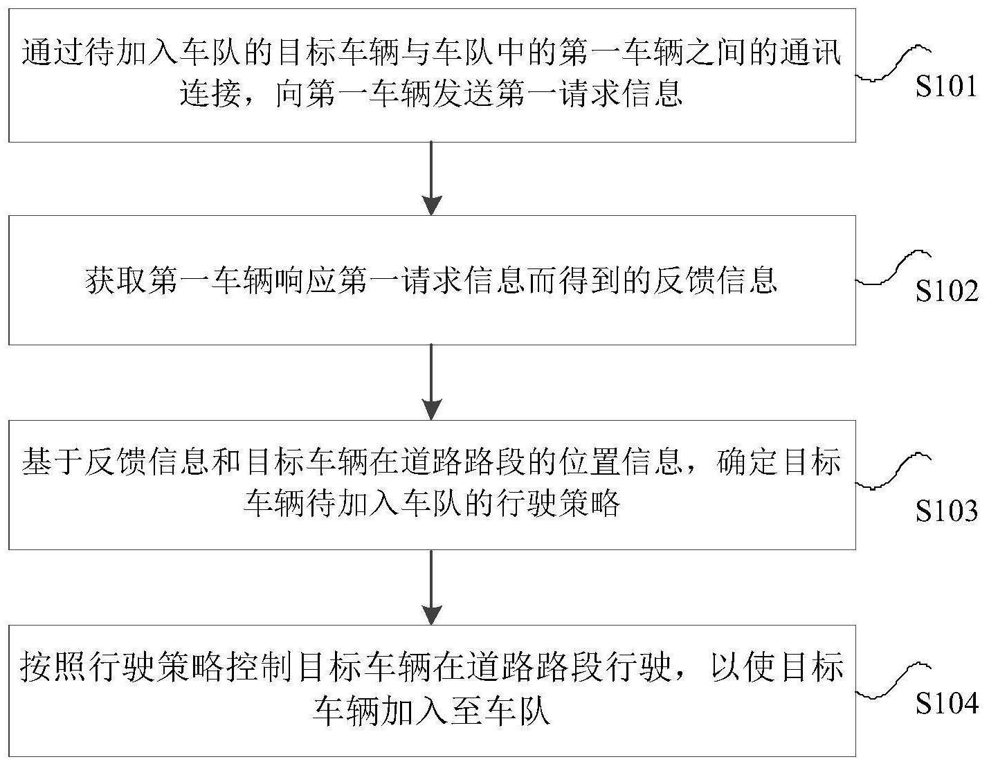 车辆加入车队的方法、装置、处理器和车辆与流程