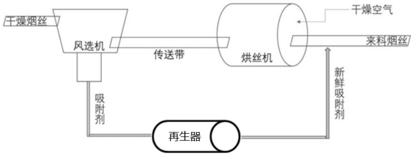 一种硃砂烟烟丝干燥的方法与流程