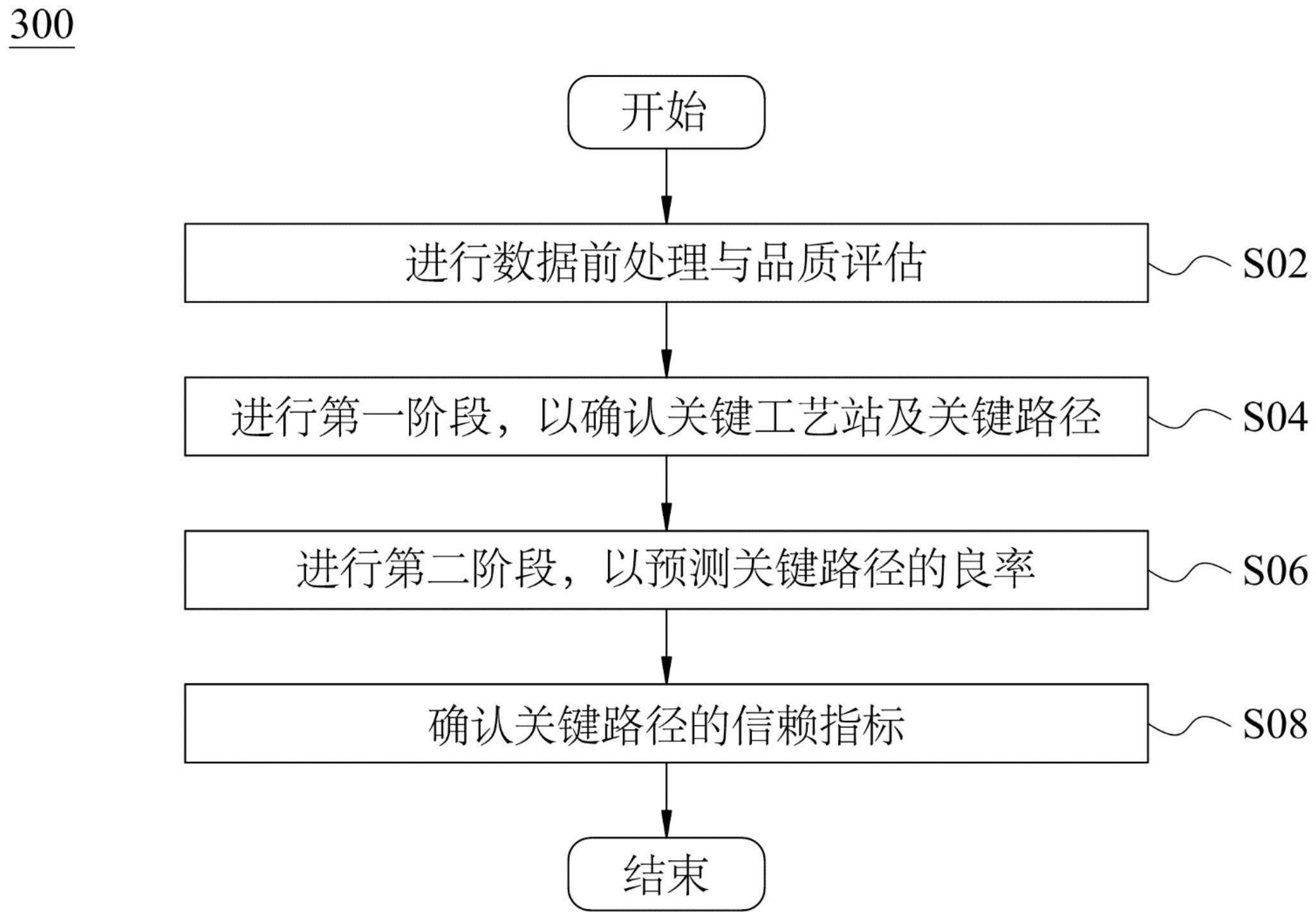 制造程序的最佳良率路径的搜寻方法及其系统与流程