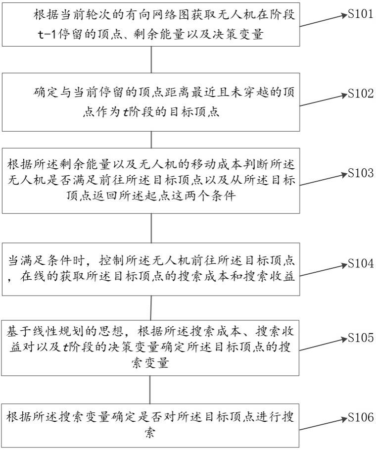 在线决策的无人机搜索规划方法、装置、电子设备及介质