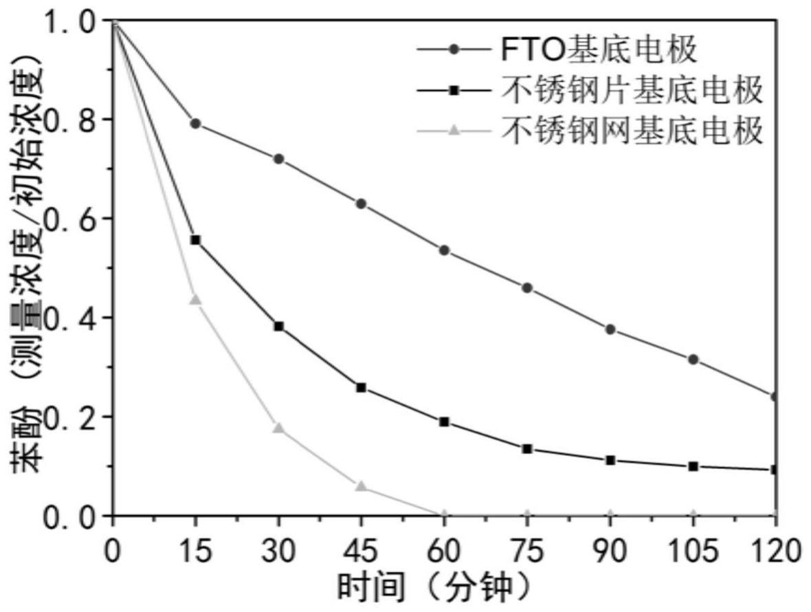 一种三氧化二铁电极材料的制备方法及其在电极、光电催化降解苯酚的装置和方法中的应用