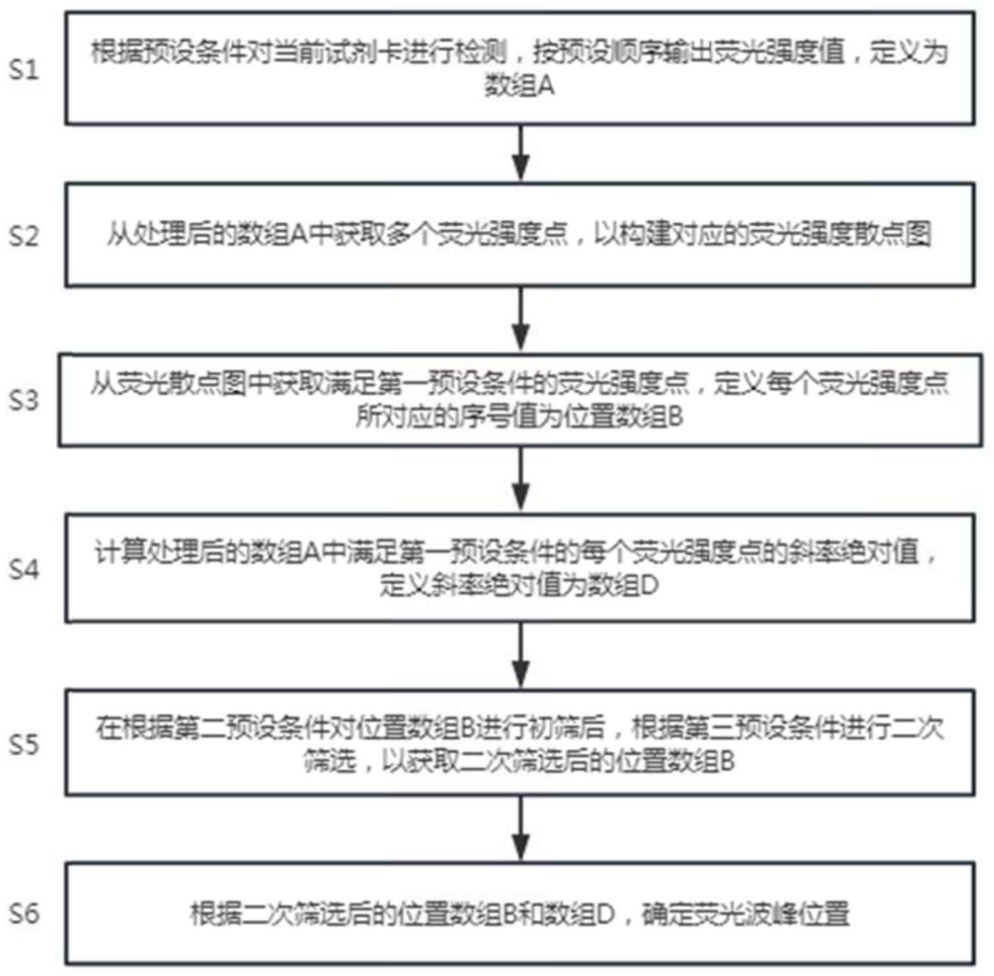 一种荧光多波峰位置查找系统及方法与流程