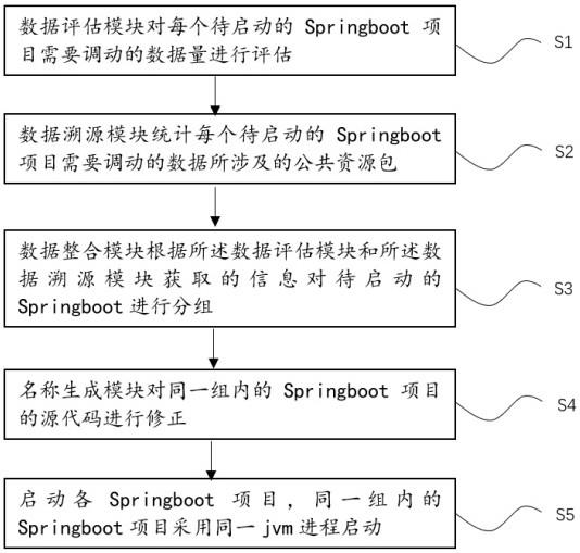 一种基于减少JVM进程启动多个Springboot项目的方法与流程