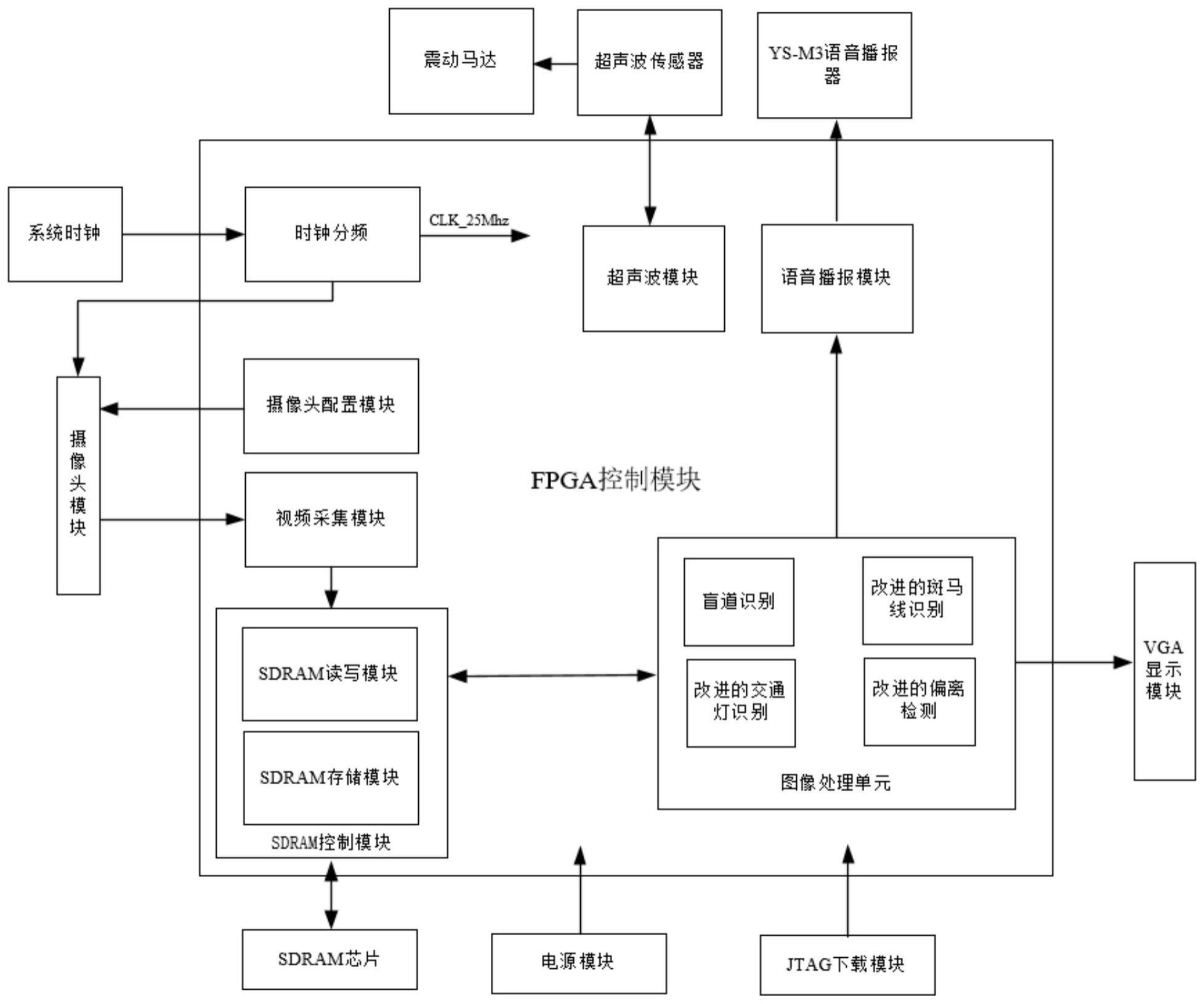 一种基于FPGA的盲人视觉辅助装置