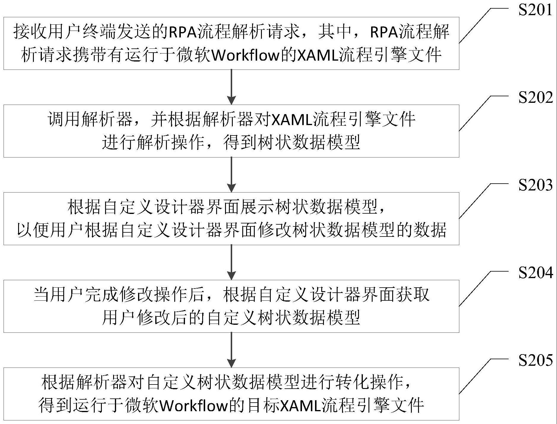 一种XAML文件修改方法、装置、计算机设备及存储介质与流程