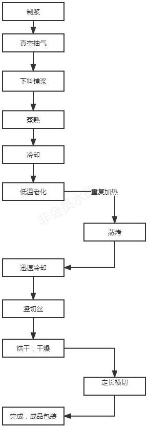 一种提高粉丝韧性的生产工艺方法与流程