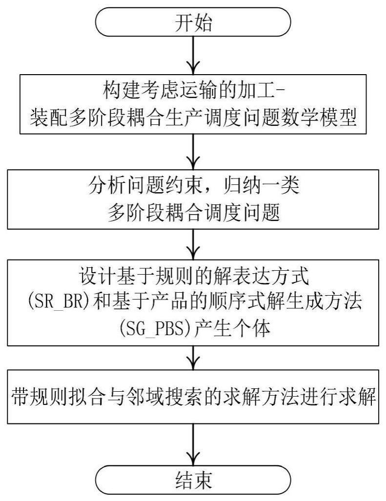 LHHA_RfFM求解多阶段耦合生产调度问题的方法