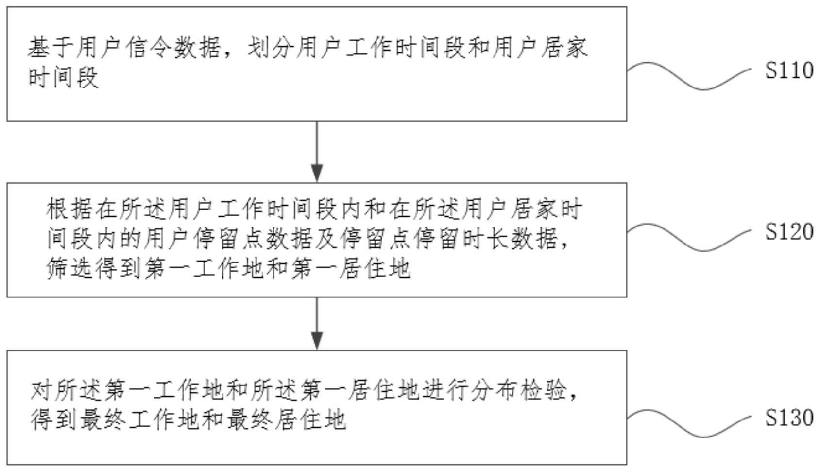 基于信令数据的职住地提取方法及装置与流程