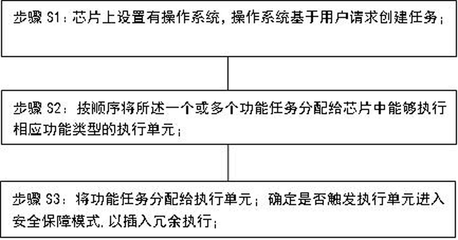 一种芯片功能安全故障处理方法与流程