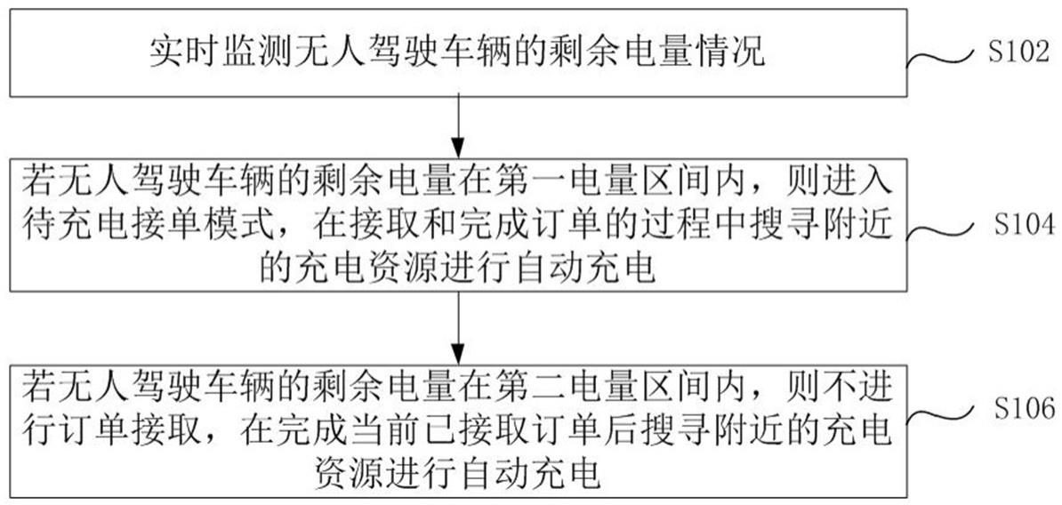 一种无人驾驶车辆的自动充电方法和系统与流程