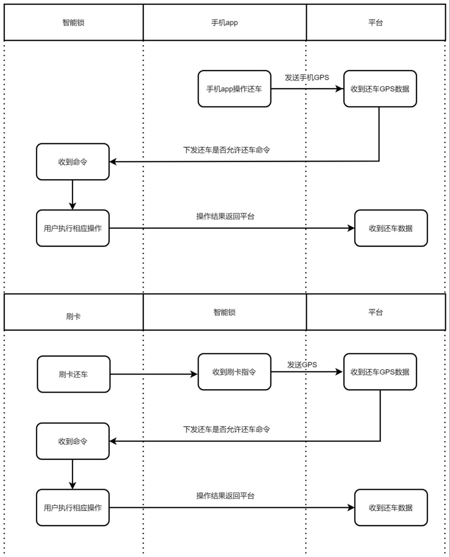 一种基于GPS方式还车的刷卡扫码智能锁控制系统的制作方法