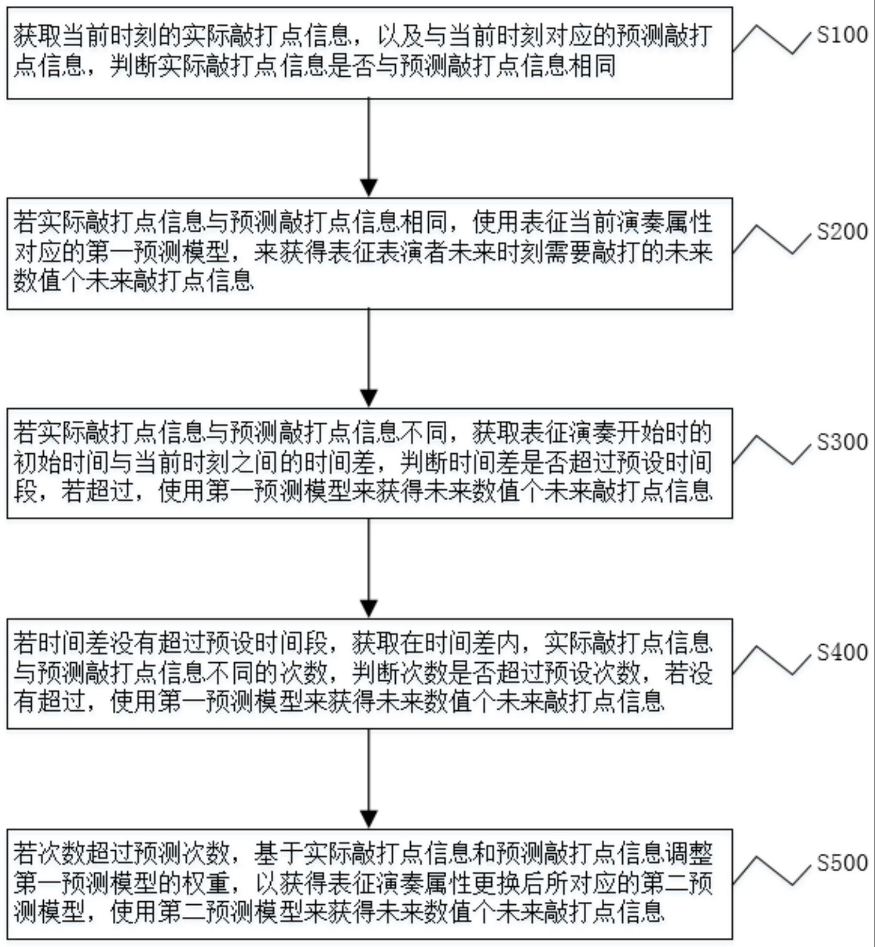 一种预测电鼓敲打点方法、系统及存储介质与流程