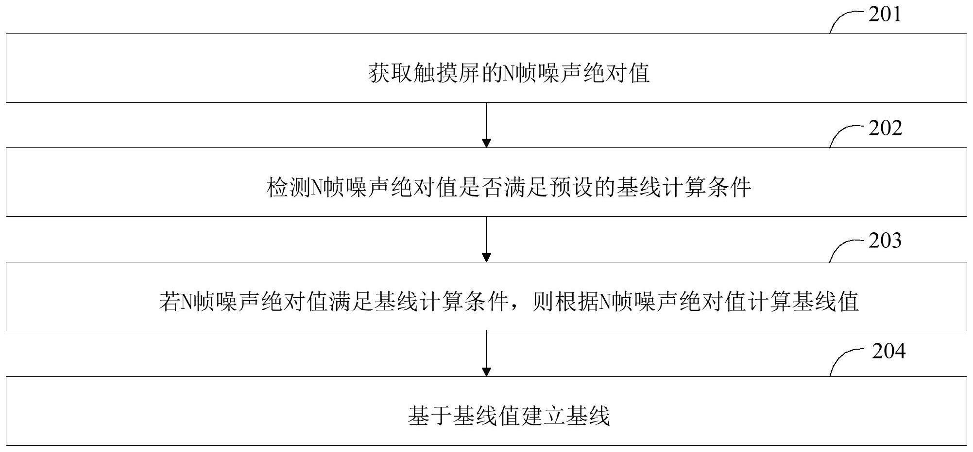 一种基线建立方法、基线建立装置及电子设备与流程