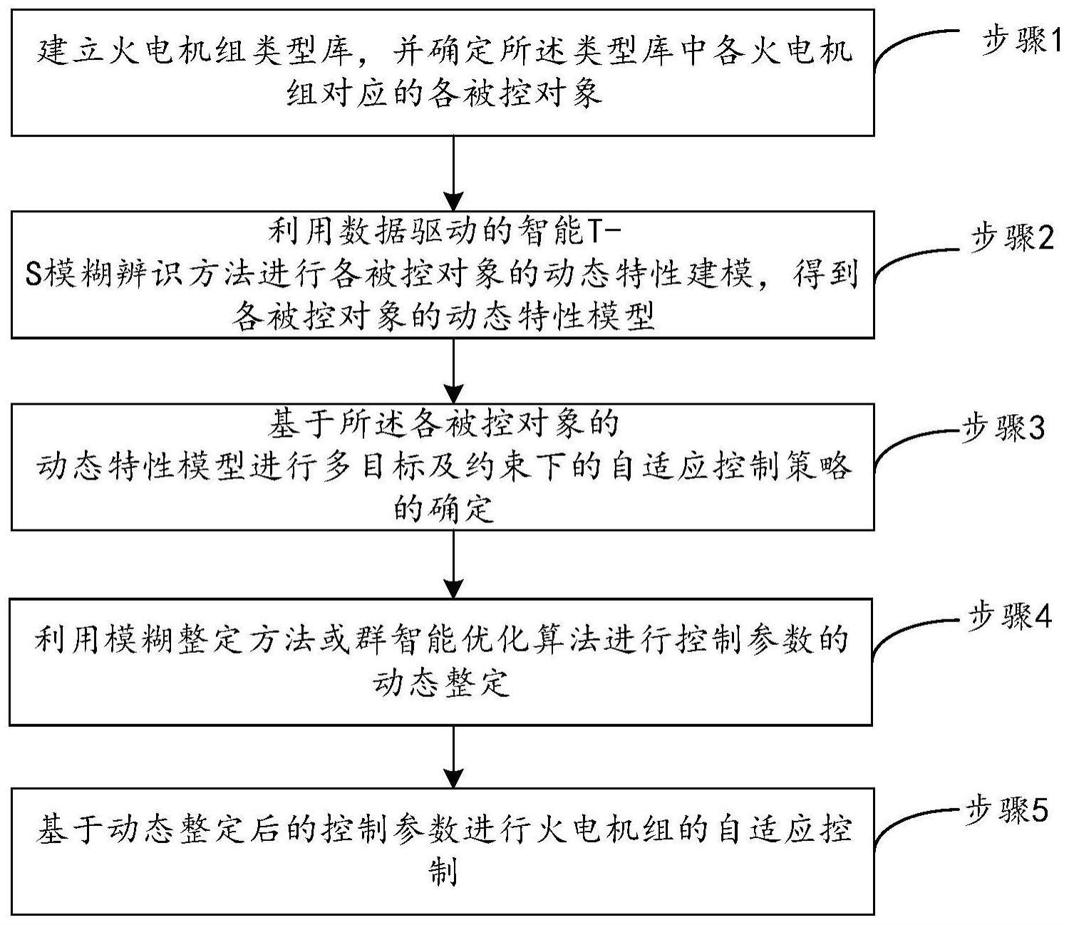 一种面向电站智能化的火电机组自适应控制方法及系统与流程