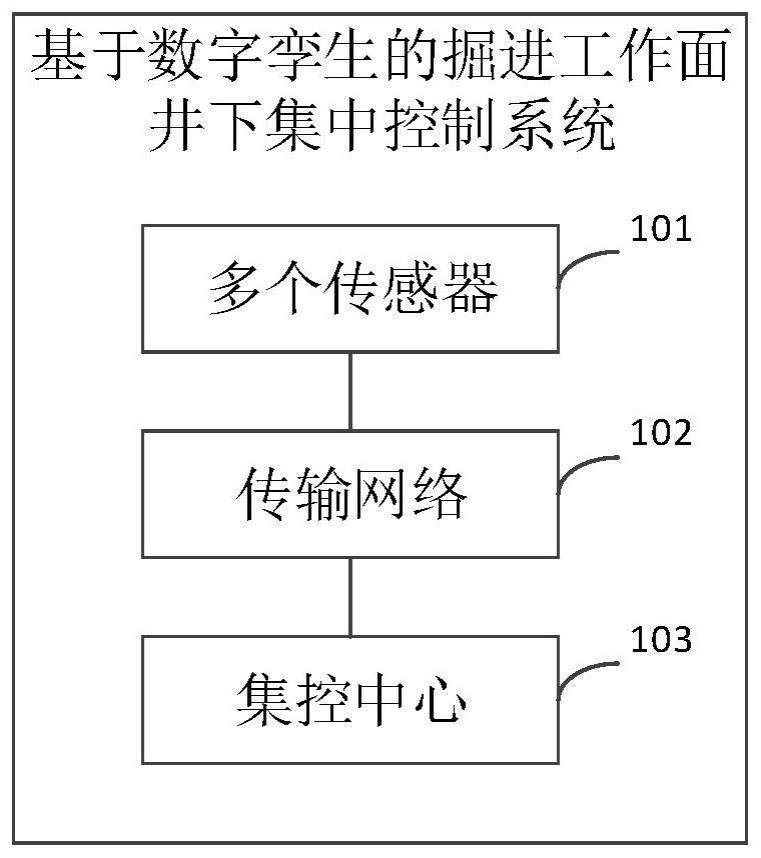 基于数字孪生的掘进工作面井下集中控制系统及方法与流程