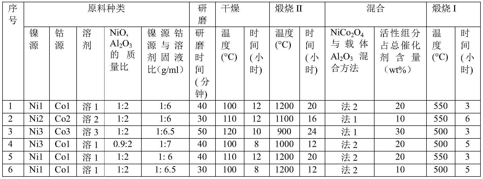 一种催化剂及其制备方法和在3-羟基丁醛加氢制备1,3-丁二醇中的应用