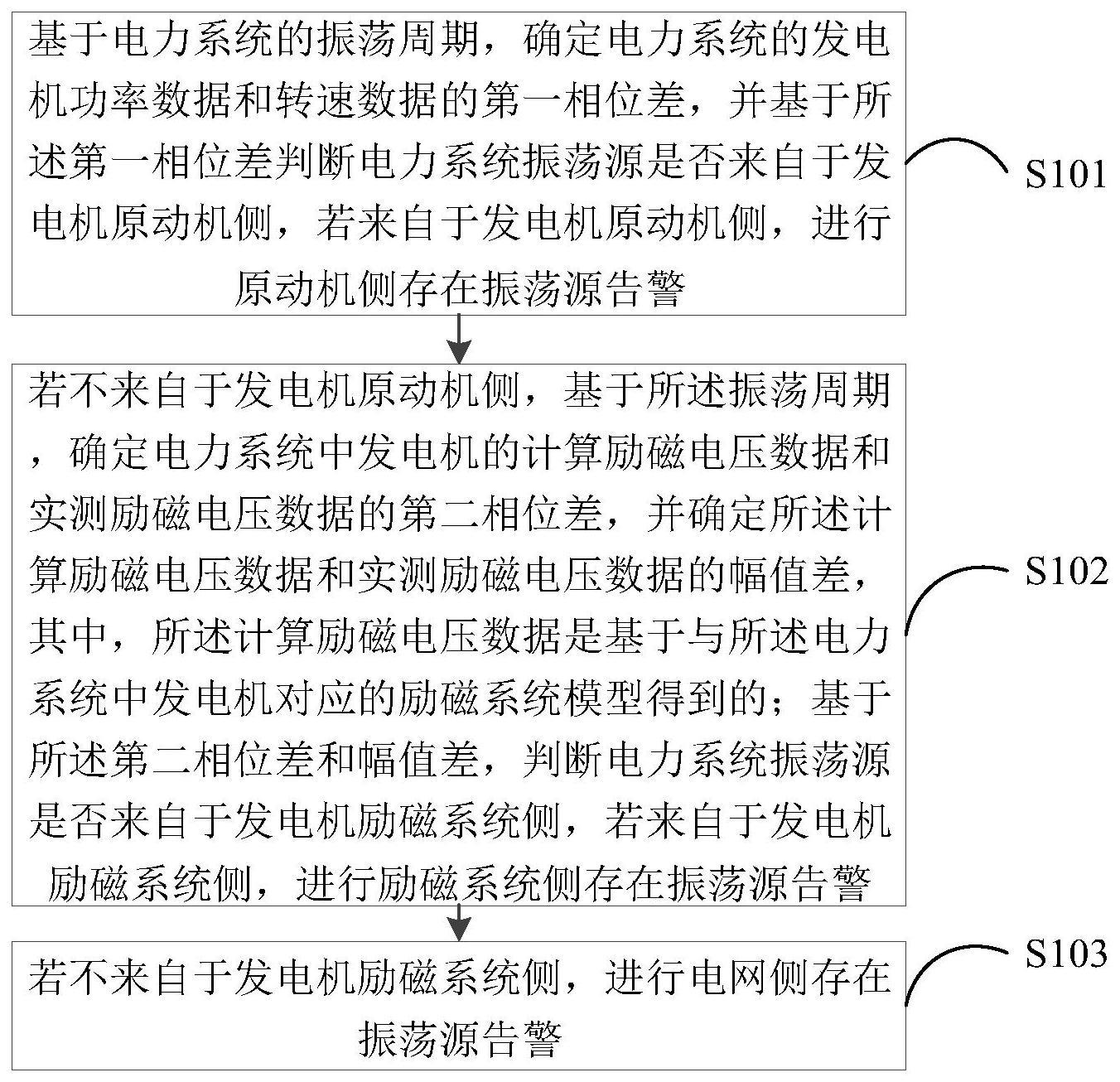 电力系统振荡源检测方法和装置与流程