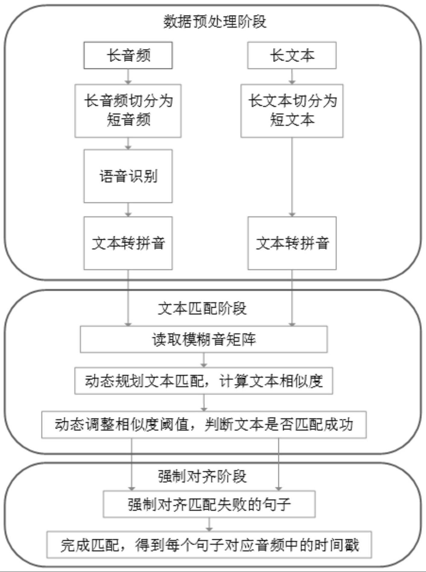 基于动态规划的长音频和文本对齐方法与流程