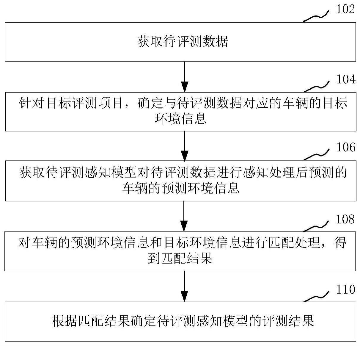 自动驾驶感知模型的评测方法、计算机设备和存储介质与流程