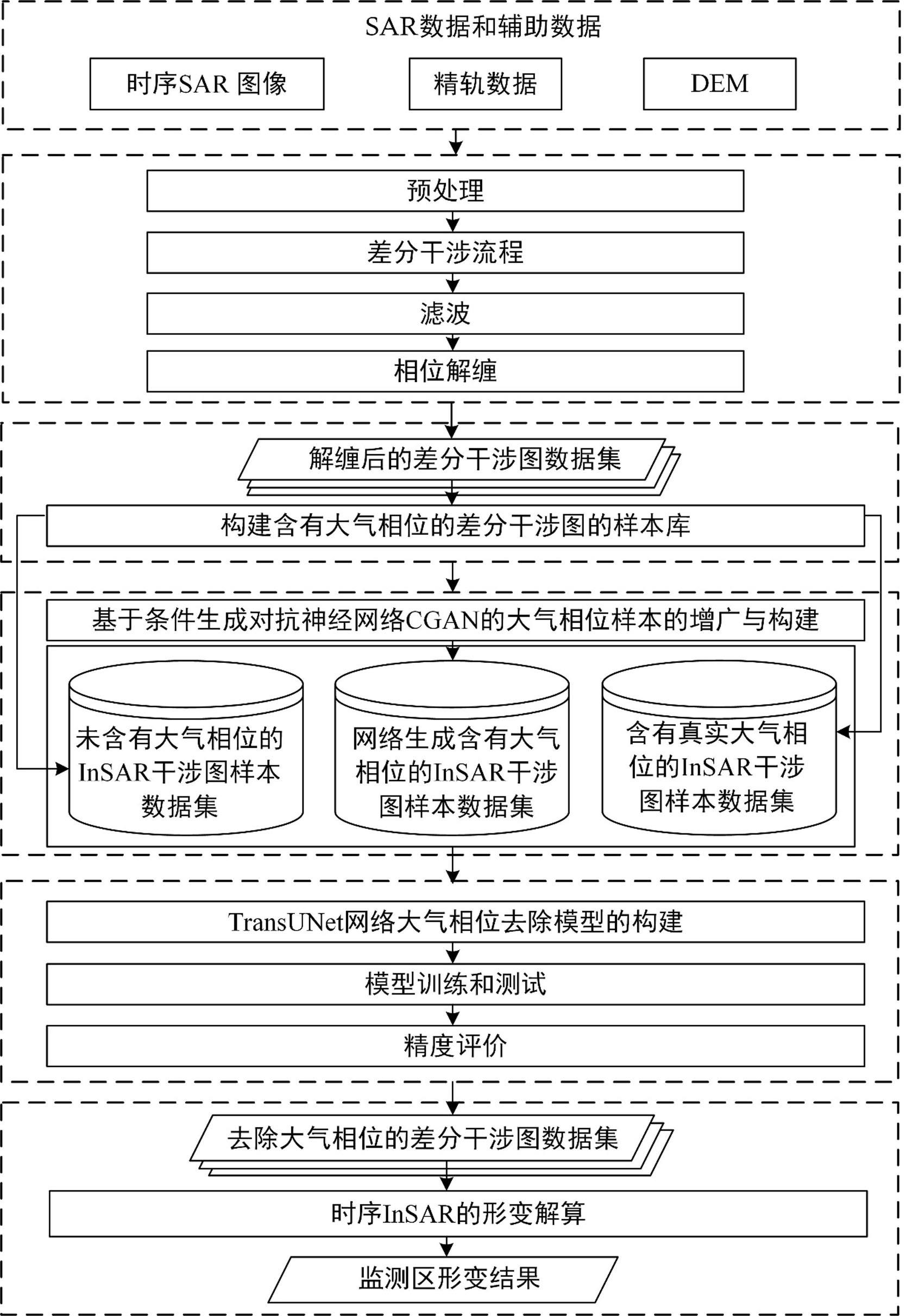 时序InSAR大气相位去除和形变解算的方法及系统与流程