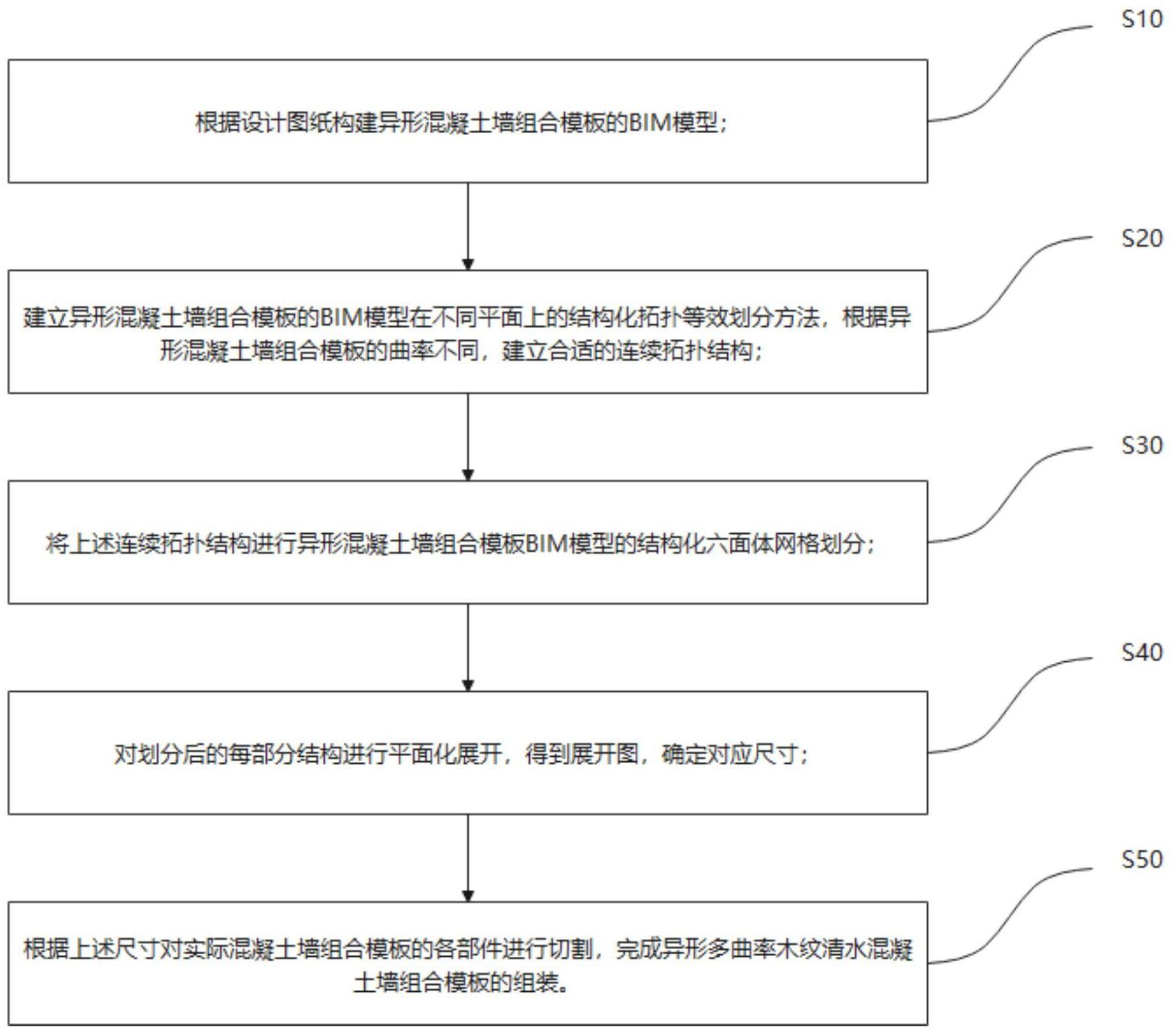 一种异形多曲率木纹清水混凝土墙组合模板的施工方法与流程