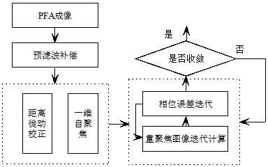 一种SAR动目标二维自聚焦成像处理方法