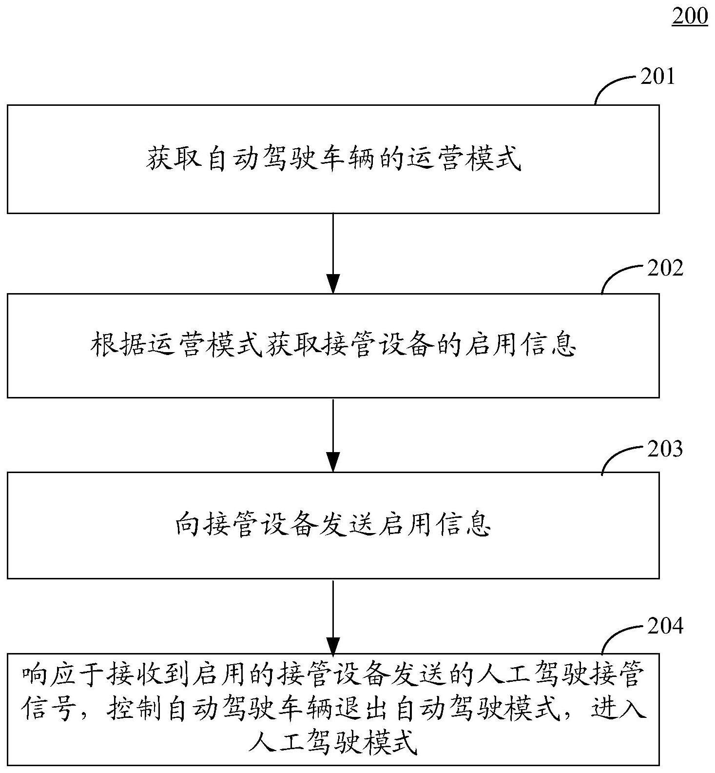 自动驾驶车辆的控制方法和装置与流程