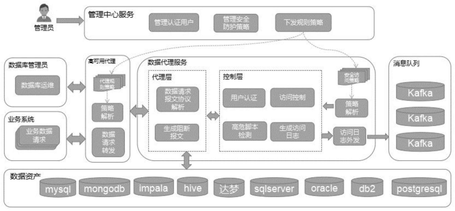 一种面向隐私计算的可扩容数据细粒度访问控制系统