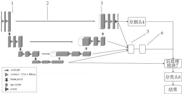 一种构建基于卷积神经网络多任务二阶段结构的方法与流程