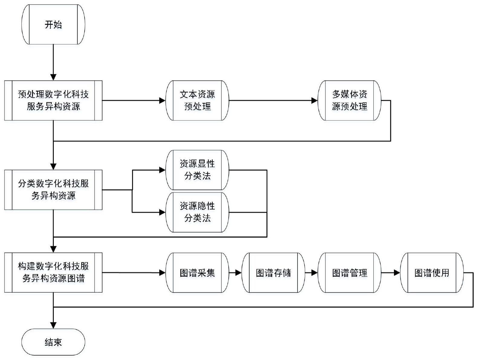 一种基于图谱的数字服务异构资源整合方法与流程