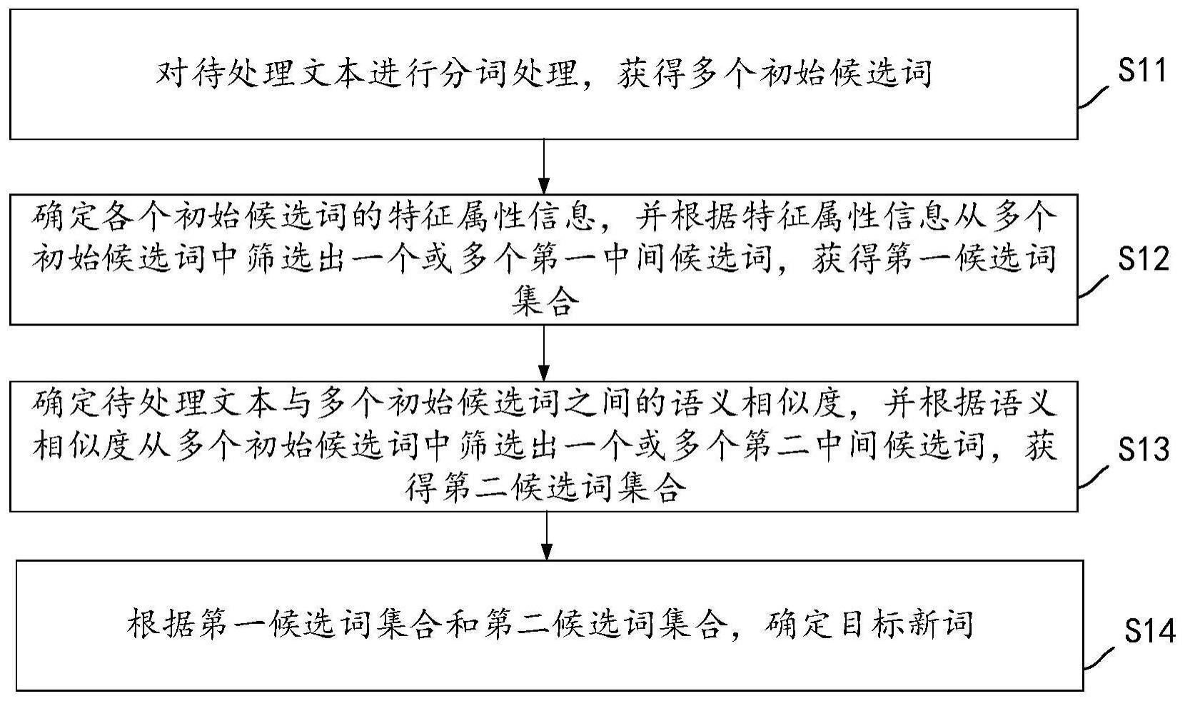 新词发现方法及装置、电子设备、存储介质与流程