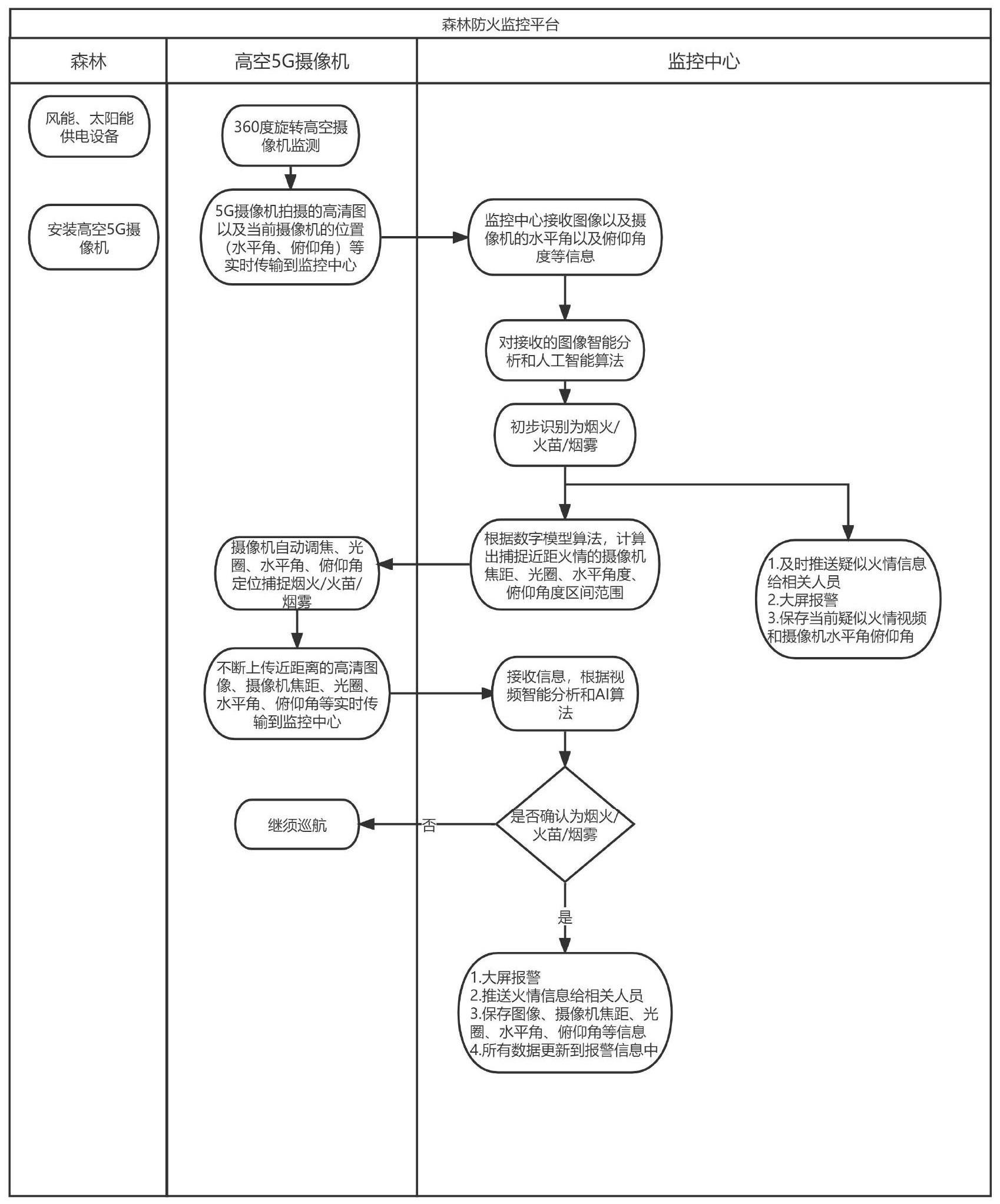 基于5G视频监控森林防火的监控系统和监控方法与流程
