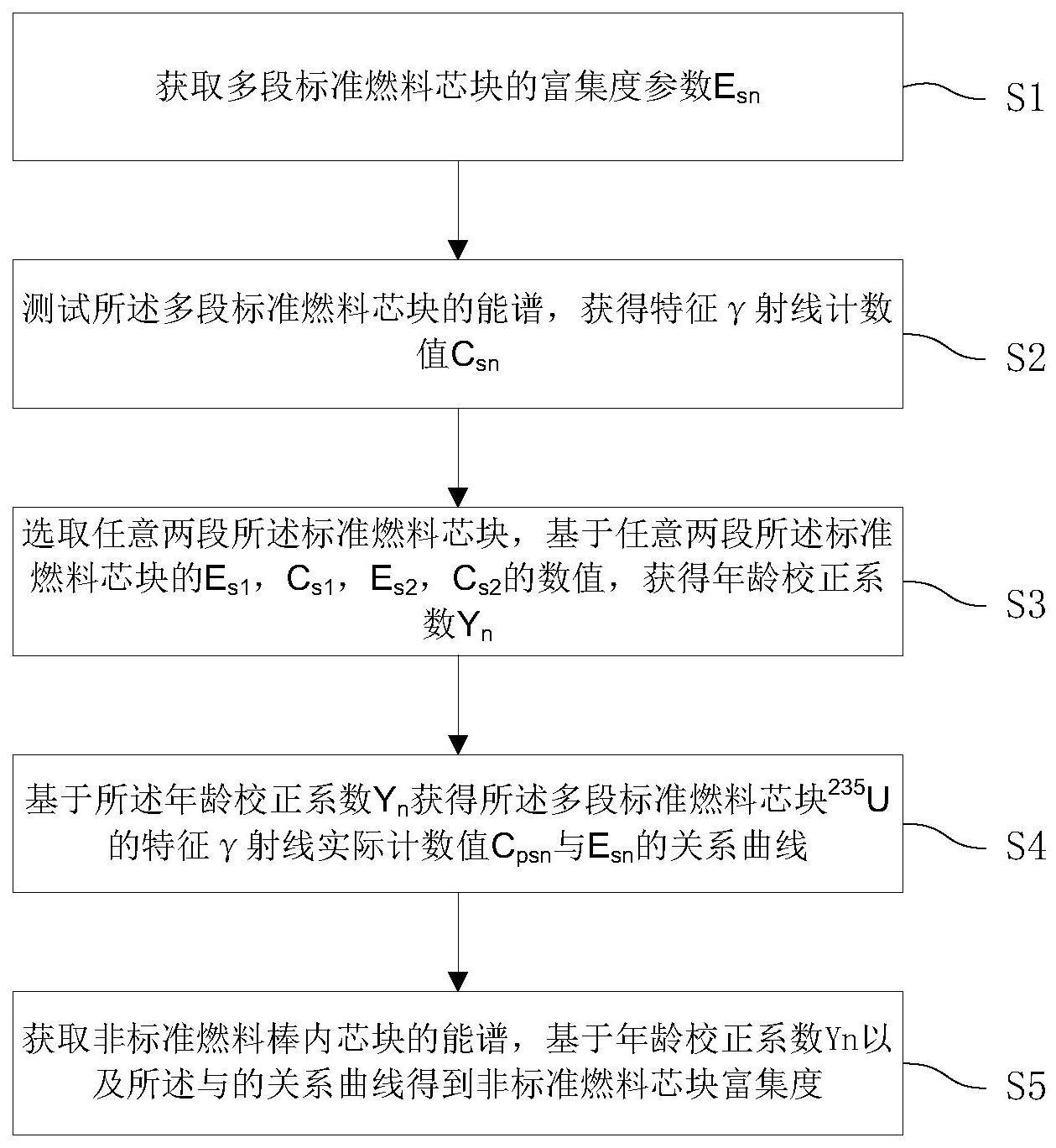 一种燃料棒内芯块富集度无源检测年龄校正方法与流程