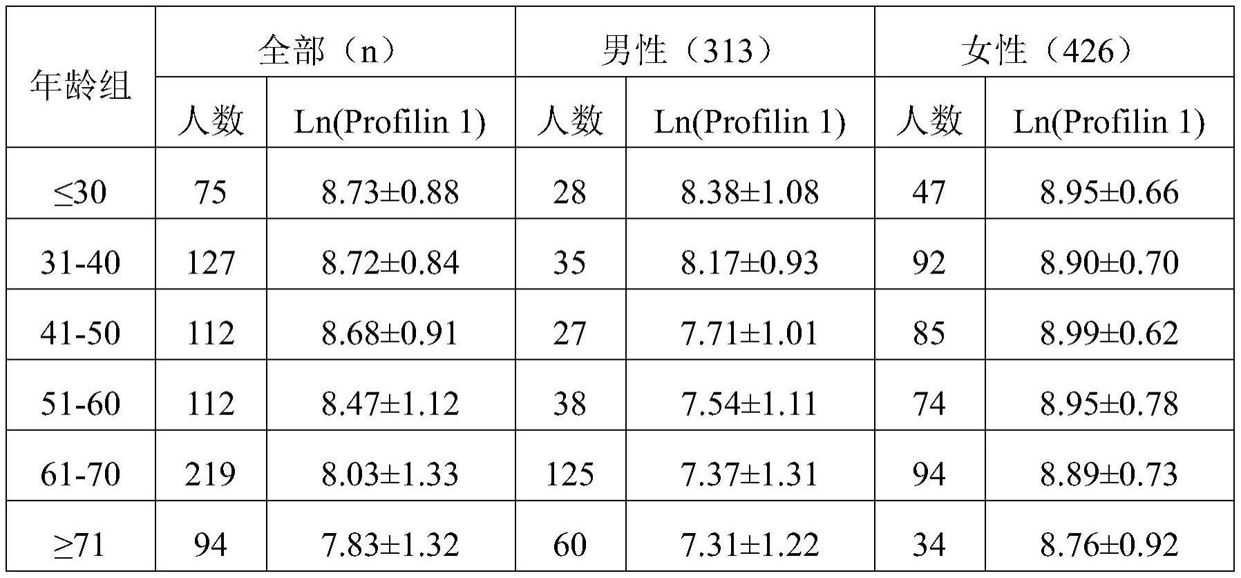 Profilin1蛋白的应用的制作方法