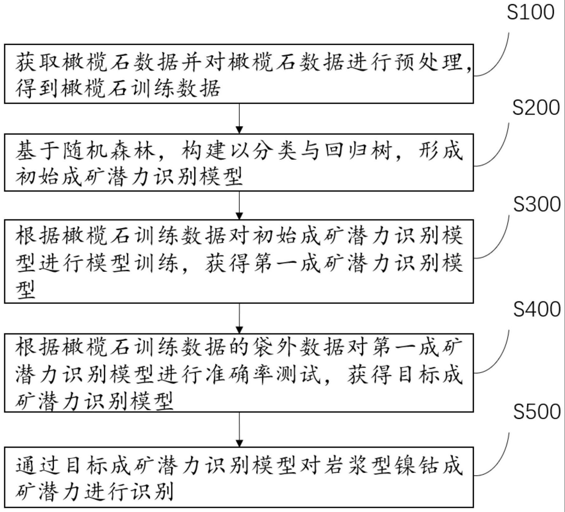 一种岩浆型镍钴成矿潜力的识别方法、系统及电子设备