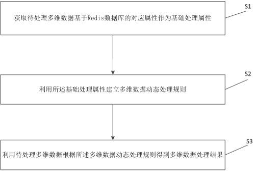 一种基于Redis数据库的多维数据处理方法与流程