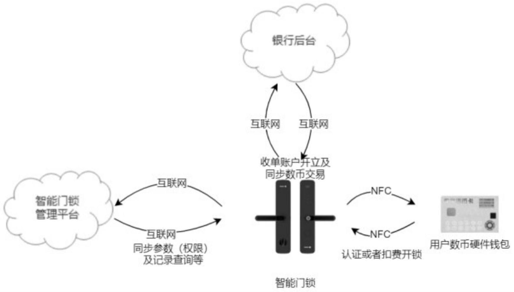 基于数字人民币硬件钱包进行认证开锁的方法和系统与流程